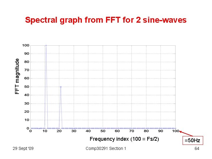 FFT magnitude Spectral graph from FFT for 2 sine-waves Frequency index (100 Fs/2) 29