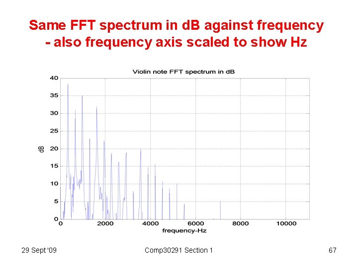 Same FFT spectrum in d. B against frequency - also frequency axis scaled to