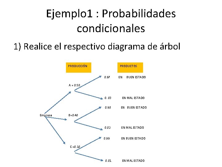 Ejemplo 1 : Probabilidades condicionales 1) Realice el respectivo diagrama de árbol PRODUCCIÓN PRODUCTOS