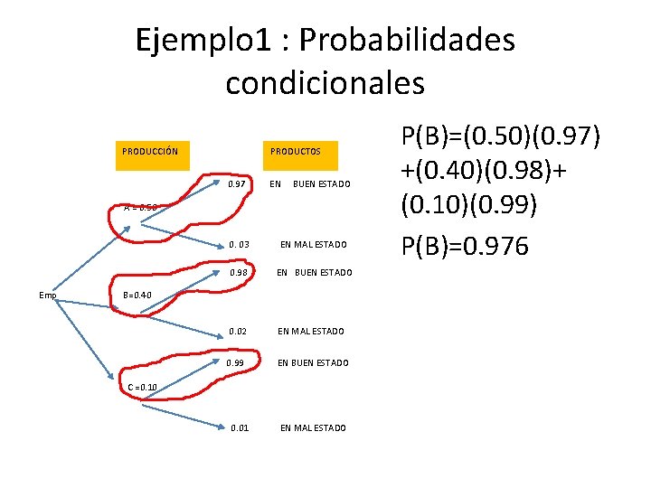 Ejemplo 1 : Probabilidades condicionales PRODUCCIÓN PRODUCTOS 0. 97 EN BUEN ESTADO A =