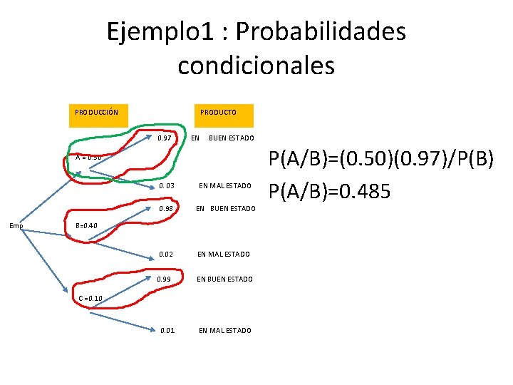 Ejemplo 1 : Probabilidades condicionales PRODUCCIÓN PRODUCTO 0. 97 EN BUEN ESTADO A =