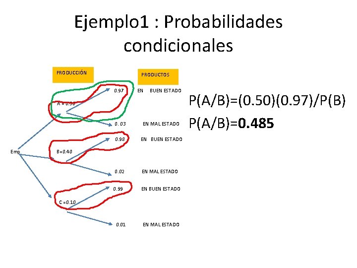 Ejemplo 1 : Probabilidades condicionales PRODUCCIÓN PRODUCTOS 0. 97 EN BUEN ESTADO A =