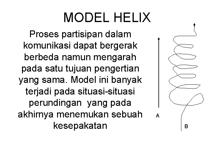 MODEL HELIX Proses partisipan dalam komunikasi dapat bergerak berbeda namun mengarah pada satu tujuan