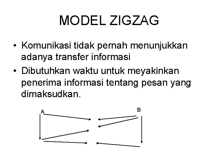 MODEL ZIGZAG • Komunikasi tidak pernah menunjukkan adanya transfer informasi • Dibutuhkan waktu untuk