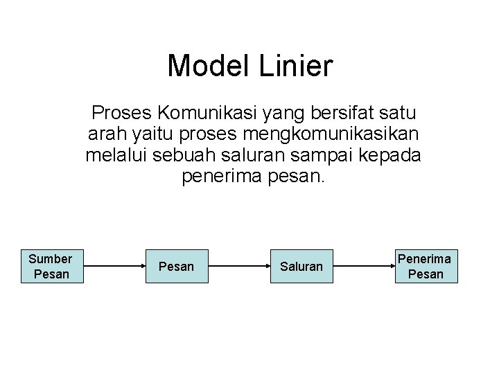 Model Linier Proses Komunikasi yang bersifat satu arah yaitu proses mengkomunikasikan melalui sebuah saluran