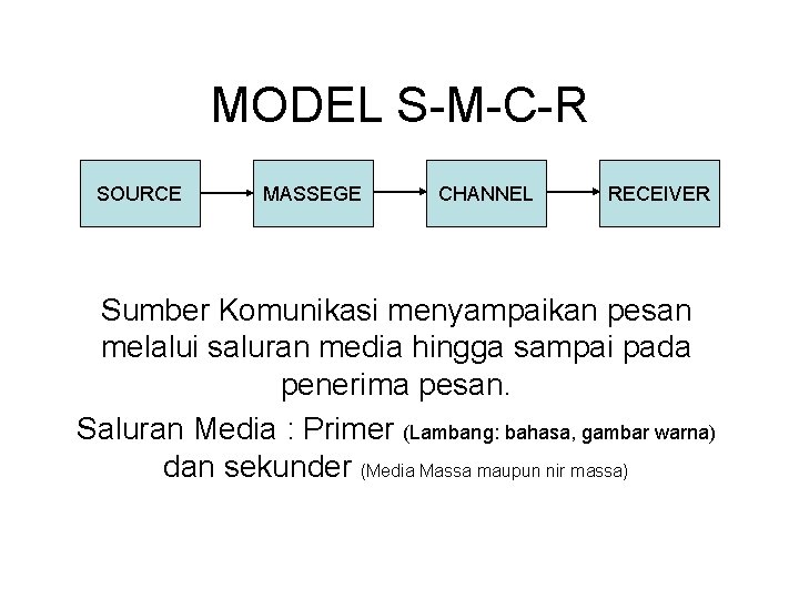MODEL S-M-C-R SOURCE MASSEGE CHANNEL RECEIVER Sumber Komunikasi menyampaikan pesan melalui saluran media hingga