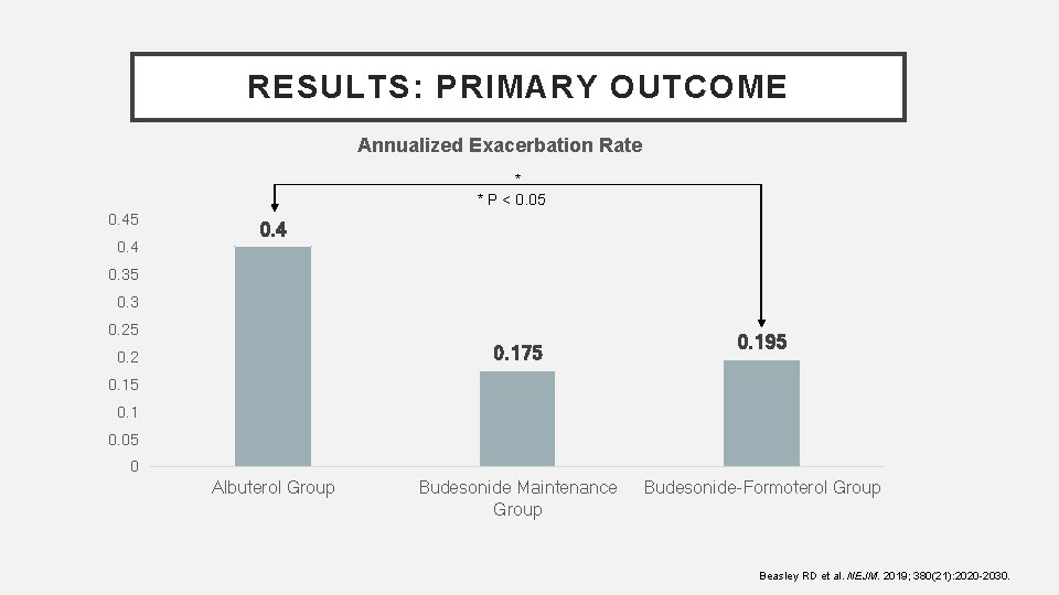 RESULTS: PRIMARY OUTCOME Annualized Exacerbation Rate * * P < 0. 05 0. 4