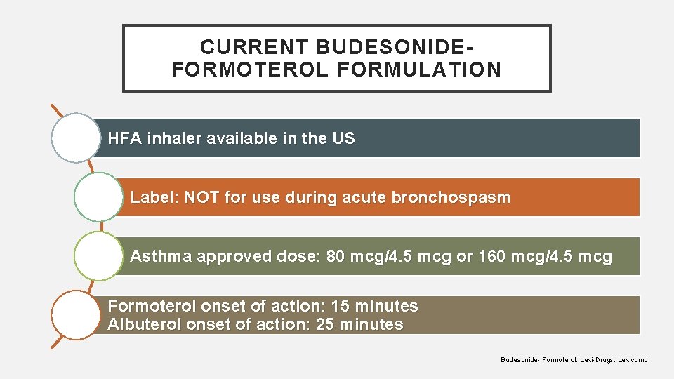 CURRENT BUDESONIDEFORMOTEROL FORMULATION HFA inhaler available in the US Label: NOT for use during