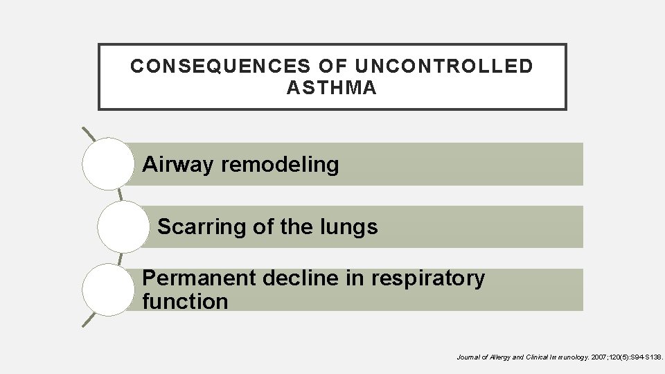 CONSEQUENCES OF UNCONTROLLED ASTHMA Airway remodeling Scarring of the lungs Permanent decline in respiratory