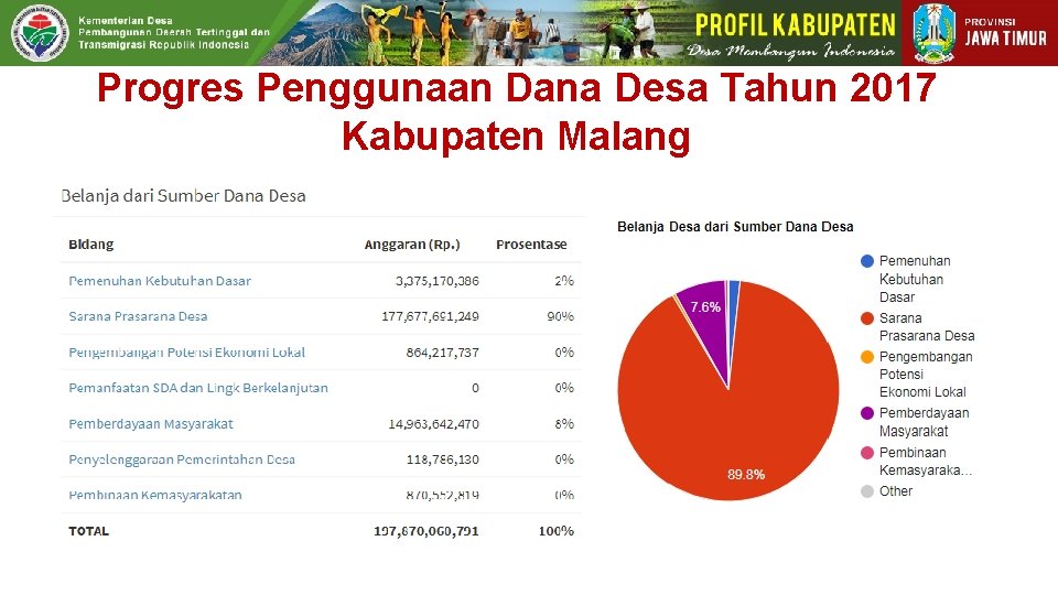 Progres Penggunaan Dana Desa Tahun 2017 Kabupaten Malang 