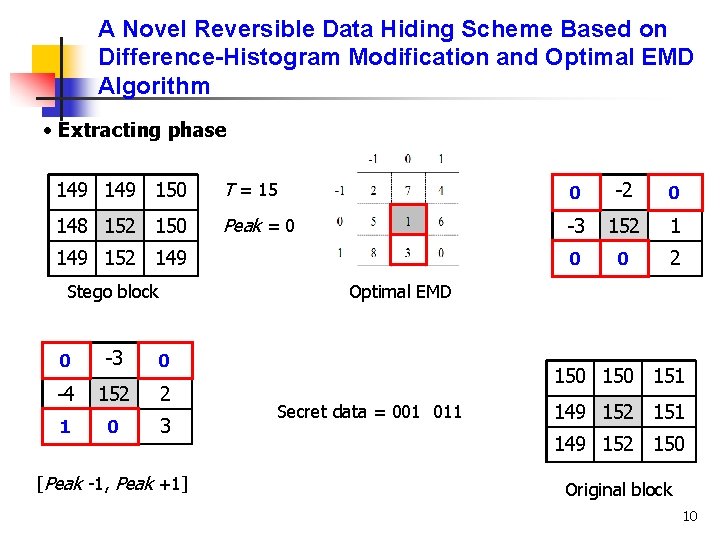 A Novel Reversible Data Hiding Scheme Based on Difference-Histogram Modification and Optimal EMD Algorithm