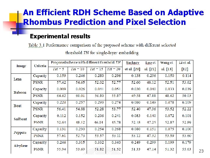 An Efficient RDH Scheme Based on Adaptive Rhombus Prediction and Pixel Selection Experimental results