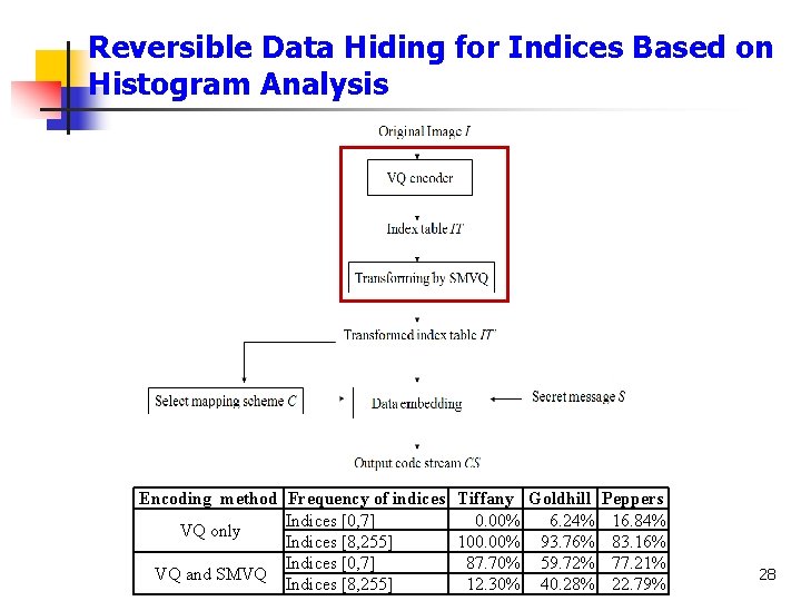 Reversible Data Hiding for Indices Based on Histogram Analysis Encoding method Frequency of indices