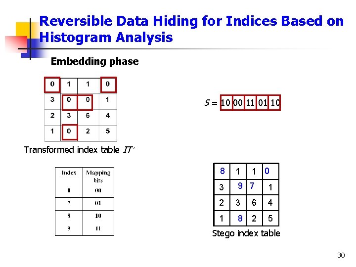 Reversible Data Hiding for Indices Based on Histogram Analysis Embedding phase S = 10