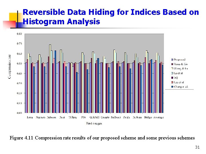 Reversible Data Hiding for Indices Based on Histogram Analysis Experimental results Figure 4. 11