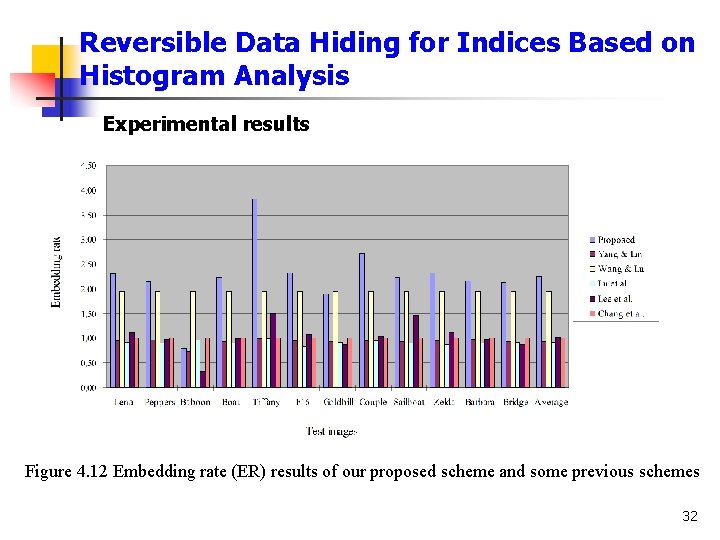 Reversible Data Hiding for Indices Based on Histogram Analysis Experimental results Figure 4. 12