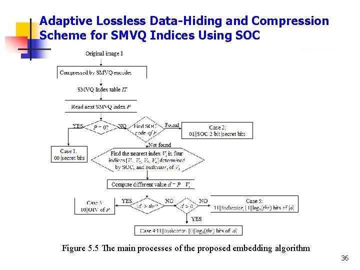 Adaptive Lossless Data-Hiding and Compression Scheme for SMVQ Indices Using SOC Figure 5. 5