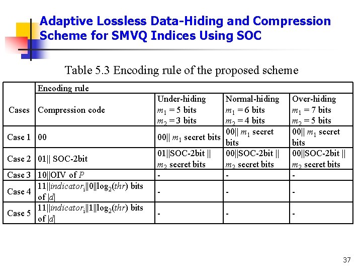 Adaptive Lossless Data-Hiding and Compression Scheme for SMVQ Indices Using SOC Table 5. 3