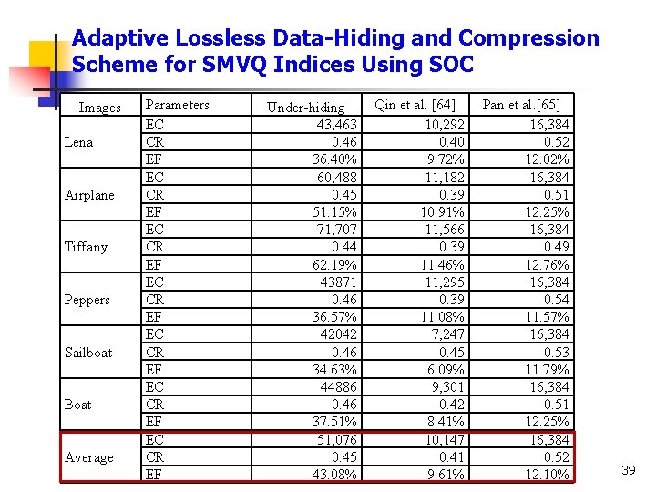 Adaptive Lossless Data-Hiding and Compression Scheme for SMVQ Indices Using SOC Images Lena Airplane