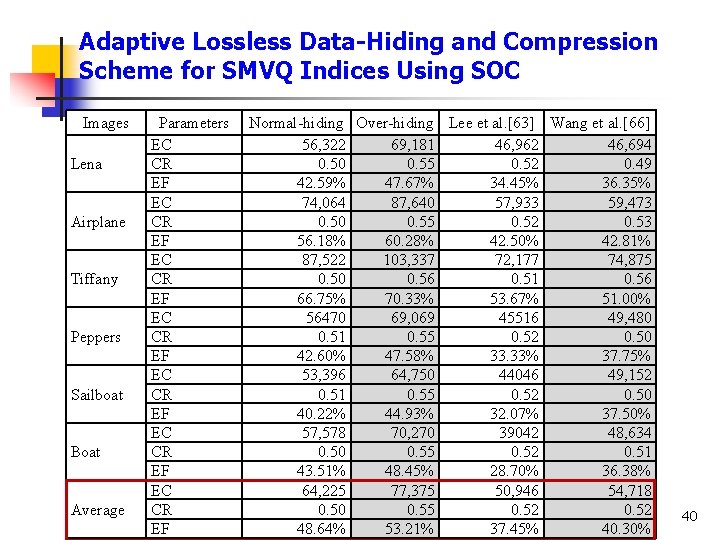 Adaptive Lossless Data-Hiding and Compression Scheme for SMVQ Indices Using SOC Images Lena Airplane