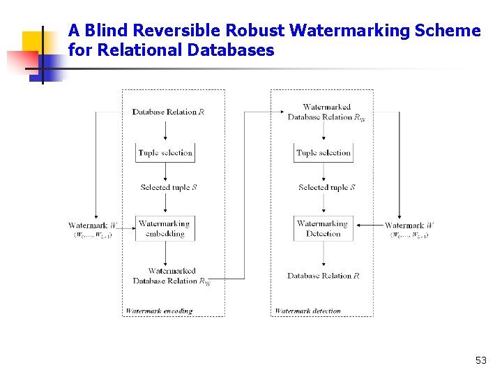 A Blind Reversible Robust Watermarking Scheme for Relational Databases 53 