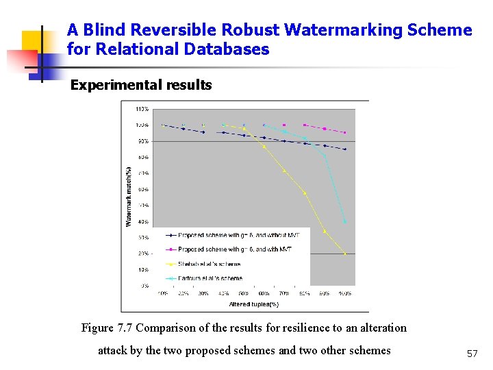 A Blind Reversible Robust Watermarking Scheme for Relational Databases Experimental results Figure 7. 7