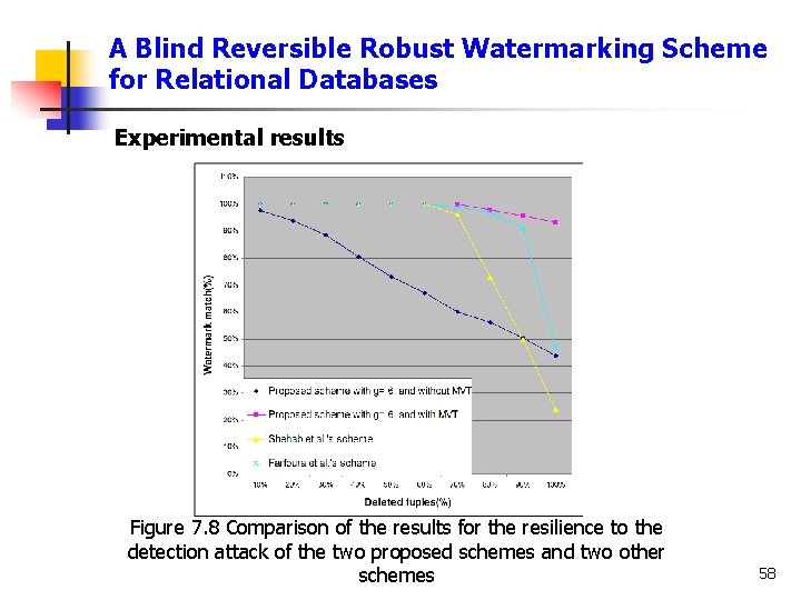 A Blind Reversible Robust Watermarking Scheme for Relational Databases Experimental results Figure 7. 8