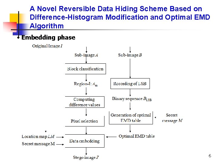 A Novel Reversible Data Hiding Scheme Based on Difference-Histogram Modification and Optimal EMD Algorithm