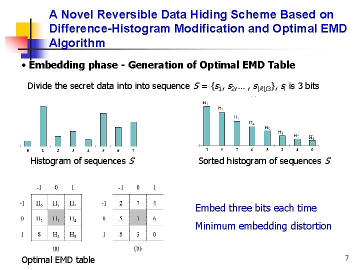 A Novel Reversible Data Hiding Scheme Based on Difference-Histogram Modification and Optimal EMD Algorithm