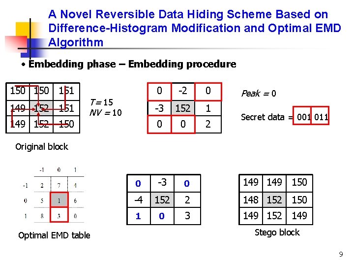 A Novel Reversible Data Hiding Scheme Based on Difference-Histogram Modification and Optimal EMD Algorithm