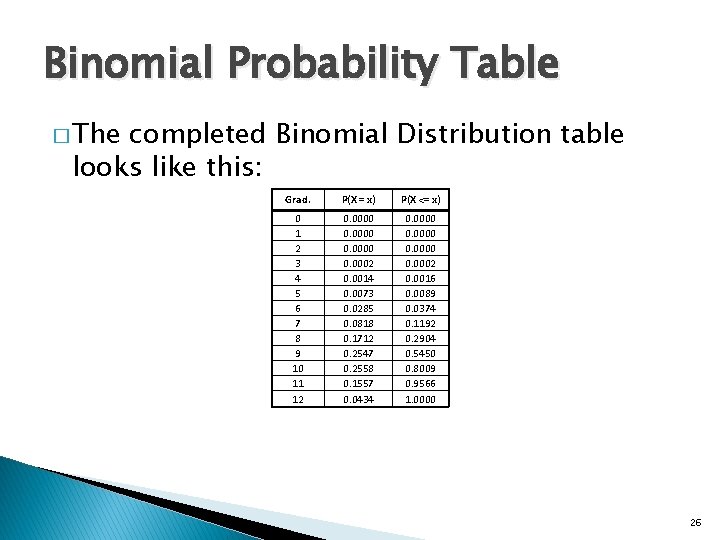 Binomial Probability Table � The completed Binomial Distribution table looks like this: Grad. P(X