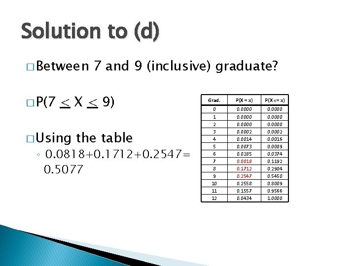 Solution to (d) � Between � P(7 7 and 9 (inclusive) graduate? < X