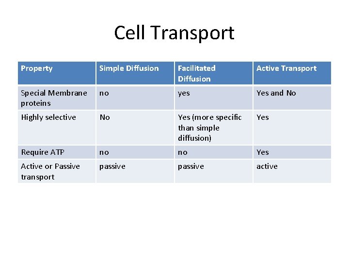 Cell Transport Property Simple Diffusion Facilitated Diffusion Active Transport Special Membrane proteins no yes Cell Transport Property Simple Diffusion Facilitated Diffusion Active Transport Special Membrane proteins no yes