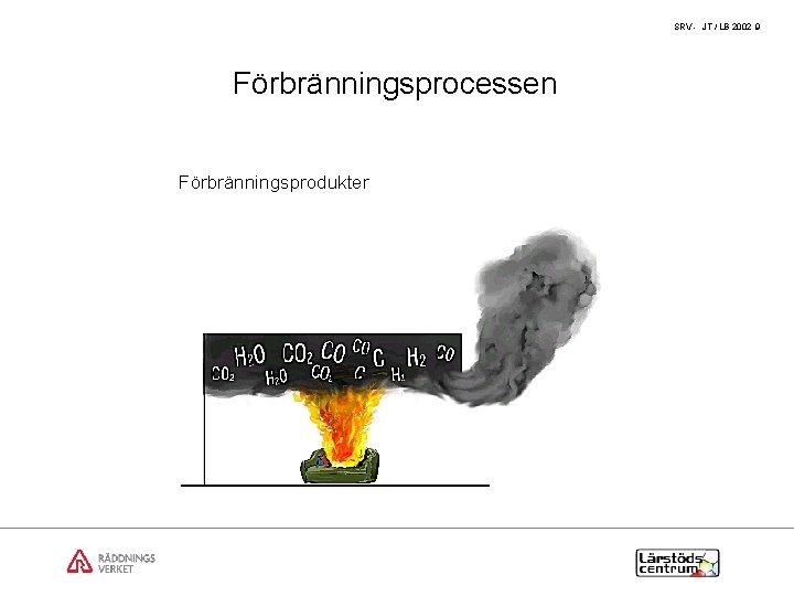 SRV - JT / LB 2002 9 Förbränningsprocessen Förbränningsprodukter 