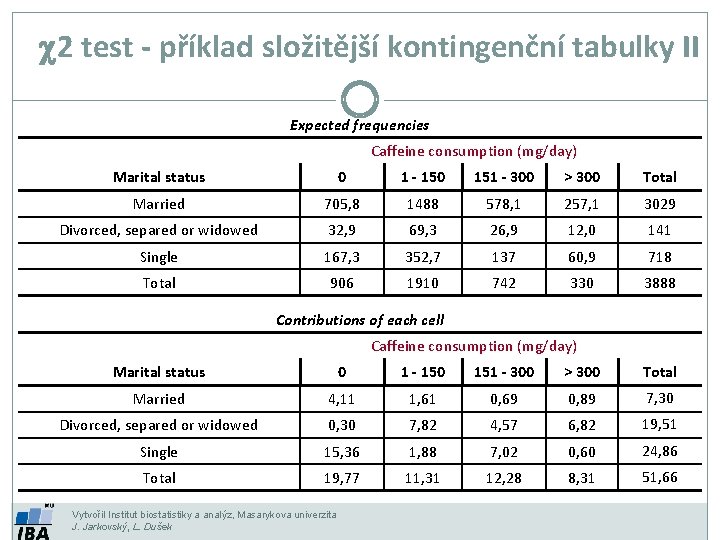 c 2 test - příklad složitější kontingenční tabulky II Expected frequencies Caffeine consumption (mg/day)