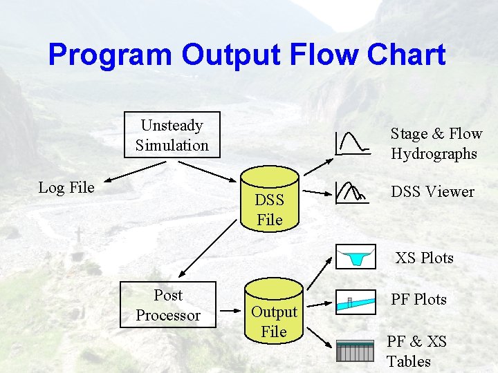 Program Output Flow Chart Unsteady Simulation Log File Stage & Flow Hydrographs DSS File Program Output Flow Chart Unsteady Simulation Log File Stage & Flow Hydrographs DSS File