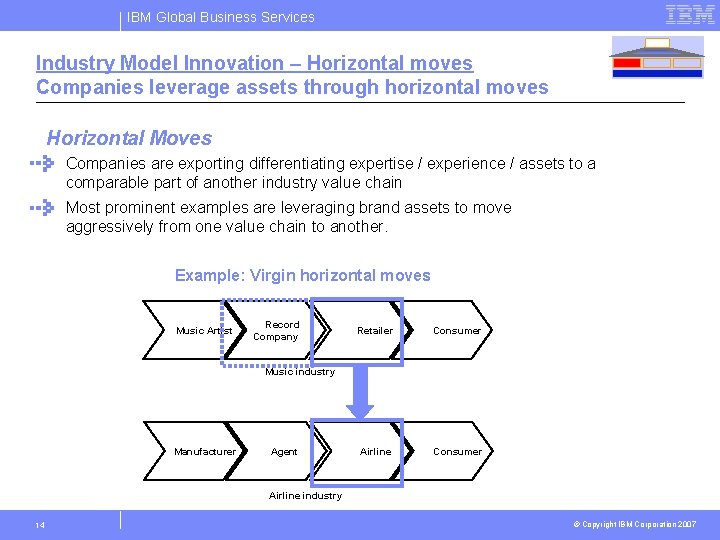 IBM Global Business Services Industry Model Innovation – Horizontal moves Companies leverage assets through