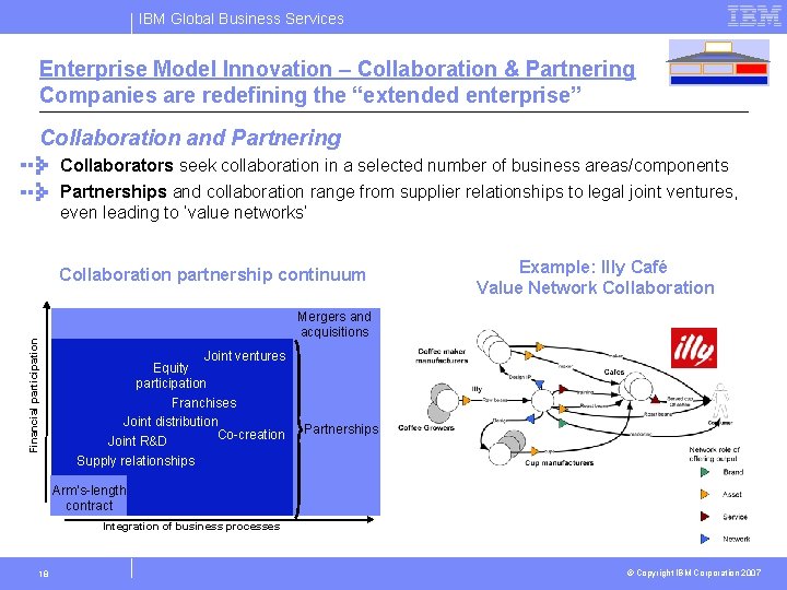 IBM Global Business Services Enterprise Model Innovation – Collaboration & Partnering Companies are redefining