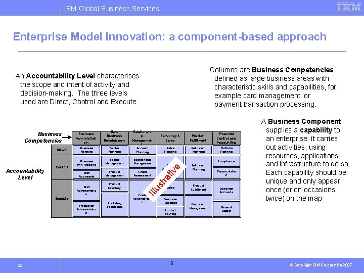 IBM Global Business Services Introduction to Component Modeling (CBM) Enterprise Model. Business Innovation: a