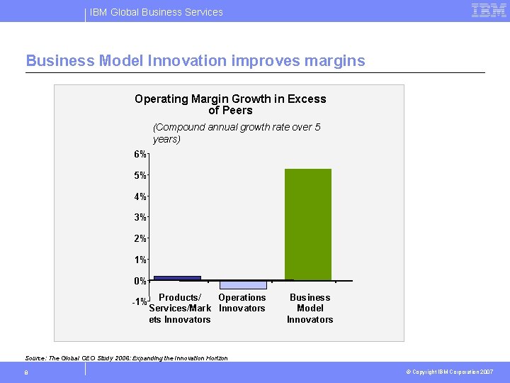 IBM Global Business Services Business Model Innovation improves margins Operating Margin Growth in Excess