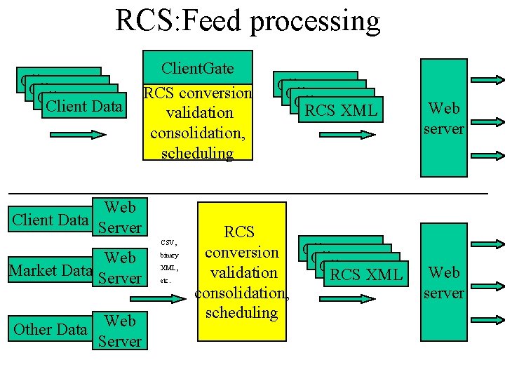 RCS: Feed processing Client Data Client. Gate RCS conversion validation consolidation, scheduling Web Client
