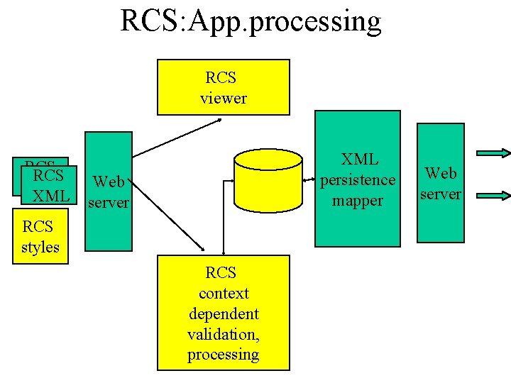 RCS: App. processing RCS viewer RCS XML XML persistence mapper Web server RCS styles