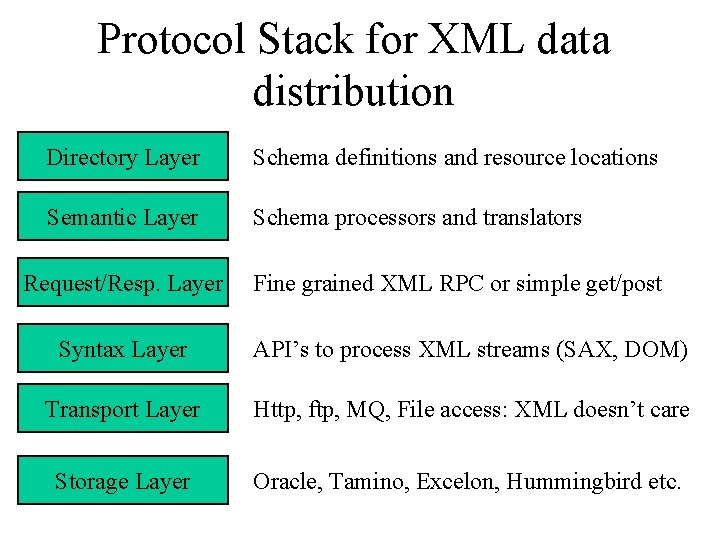 Protocol Stack for XML data distribution Directory Layer Schema definitions and resource locations Semantic