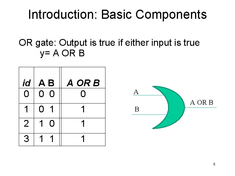 Introduction: Basic Components OR gate: Output is true if either input is true y=