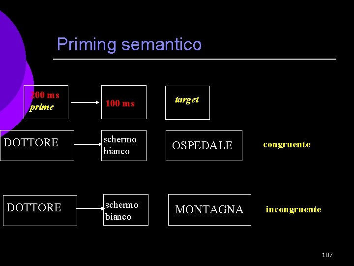 Priming semantico 200 ms prime 100 ms target DOTTORE schermo bianco OSPEDALE congruente DOTTORE