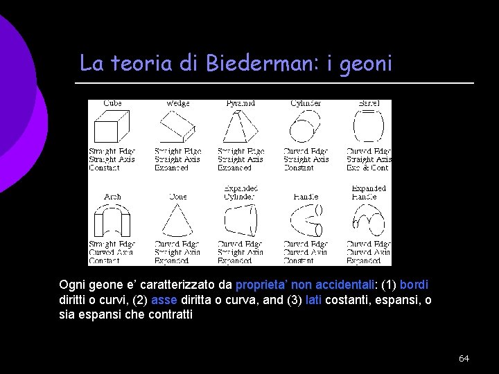 La teoria di Biederman: i geoni Ogni geone e’ caratterizzato da proprieta’ non accidentali: