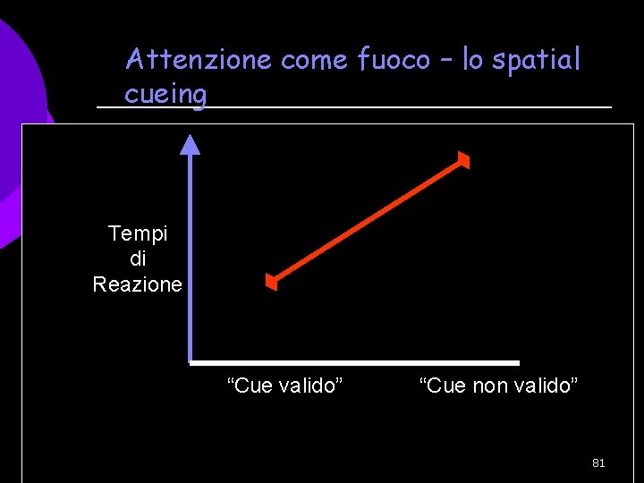 Attenzione come fuoco – lo spatial cueing Tempi di Reazione “Cue valido” “Cue non