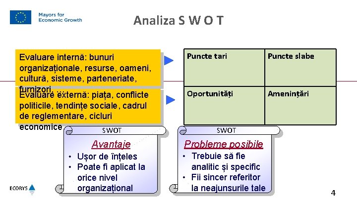 Analiza S W O T Evaluare internă: bunuri organizaționale, resurse, oameni, cultură, sisteme, parteneriate,