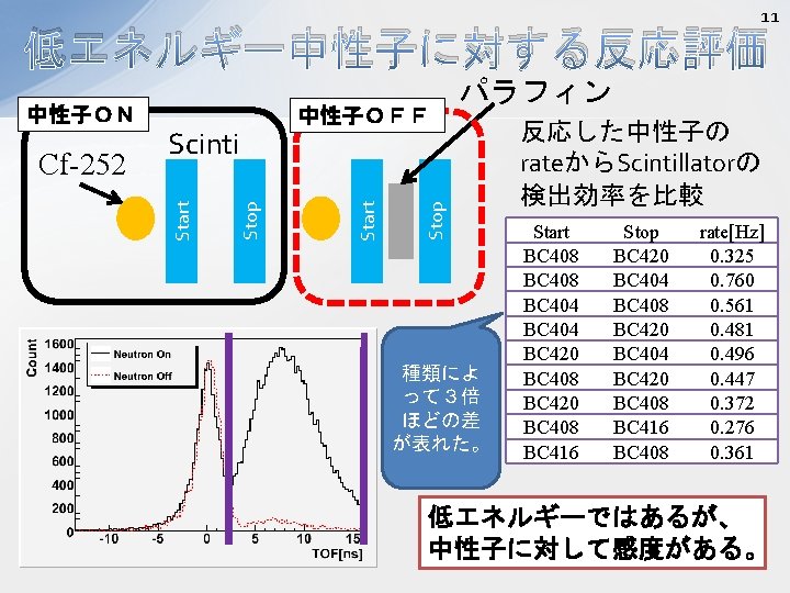 11 低エネルギー中性子に対する反応評価 Stop 中性子ＯＦＦ Start Stop Cf-252 Scinti Start 中性子ＯＮ パラフィン 種類によ って３倍 ほどの差