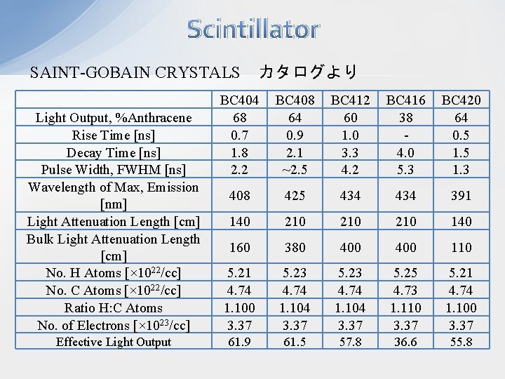Scintillator SAINT-GOBAIN CRYSTALS　カタログより Light Output, %Anthracene Rise Time [ns] Decay Time [ns] Pulse Width,